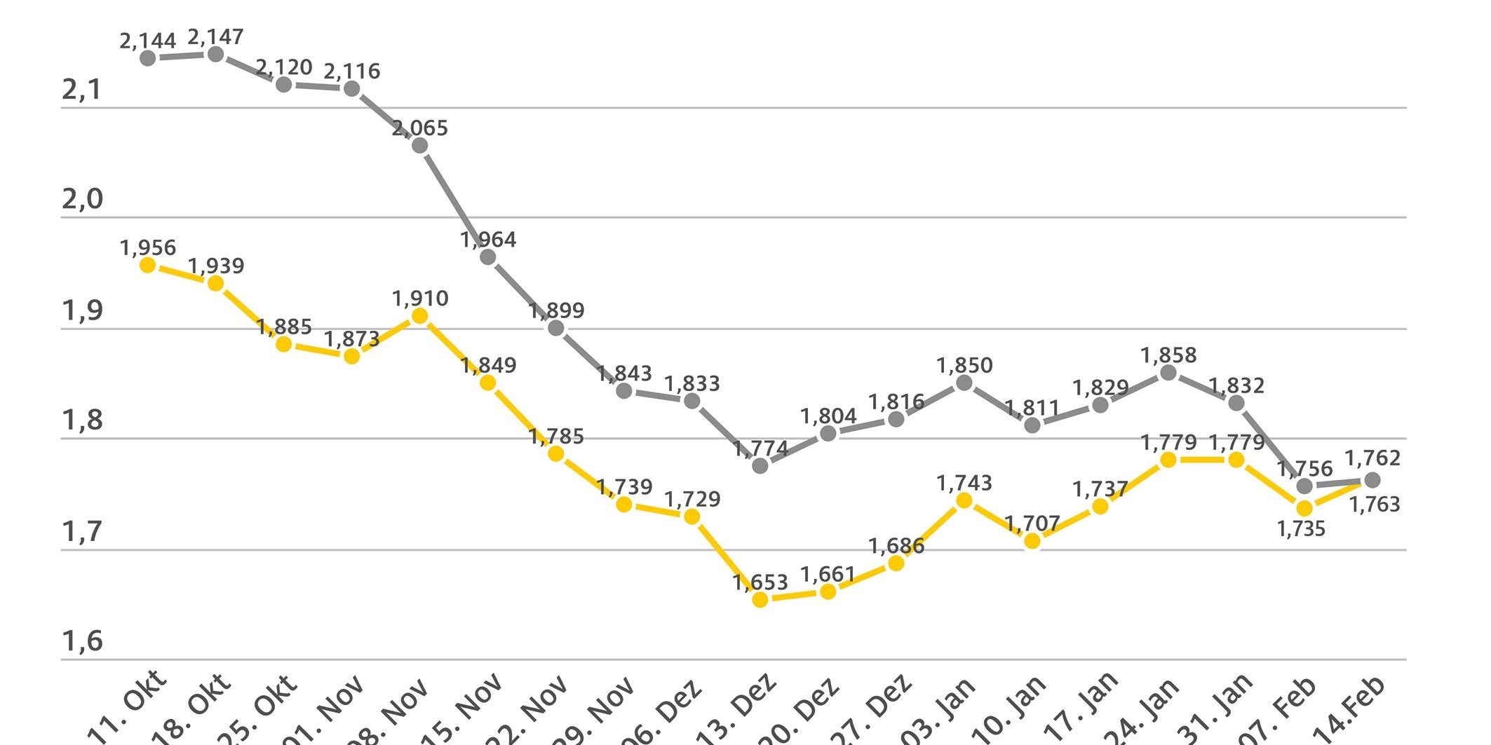 2023_02_15_kraftstoffpreise