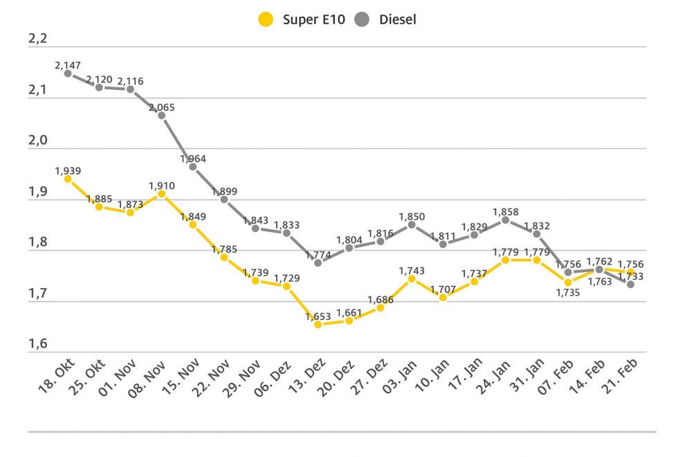 Grafik-Kraftstoffpreise-im-Wochenvergleich-ADAC