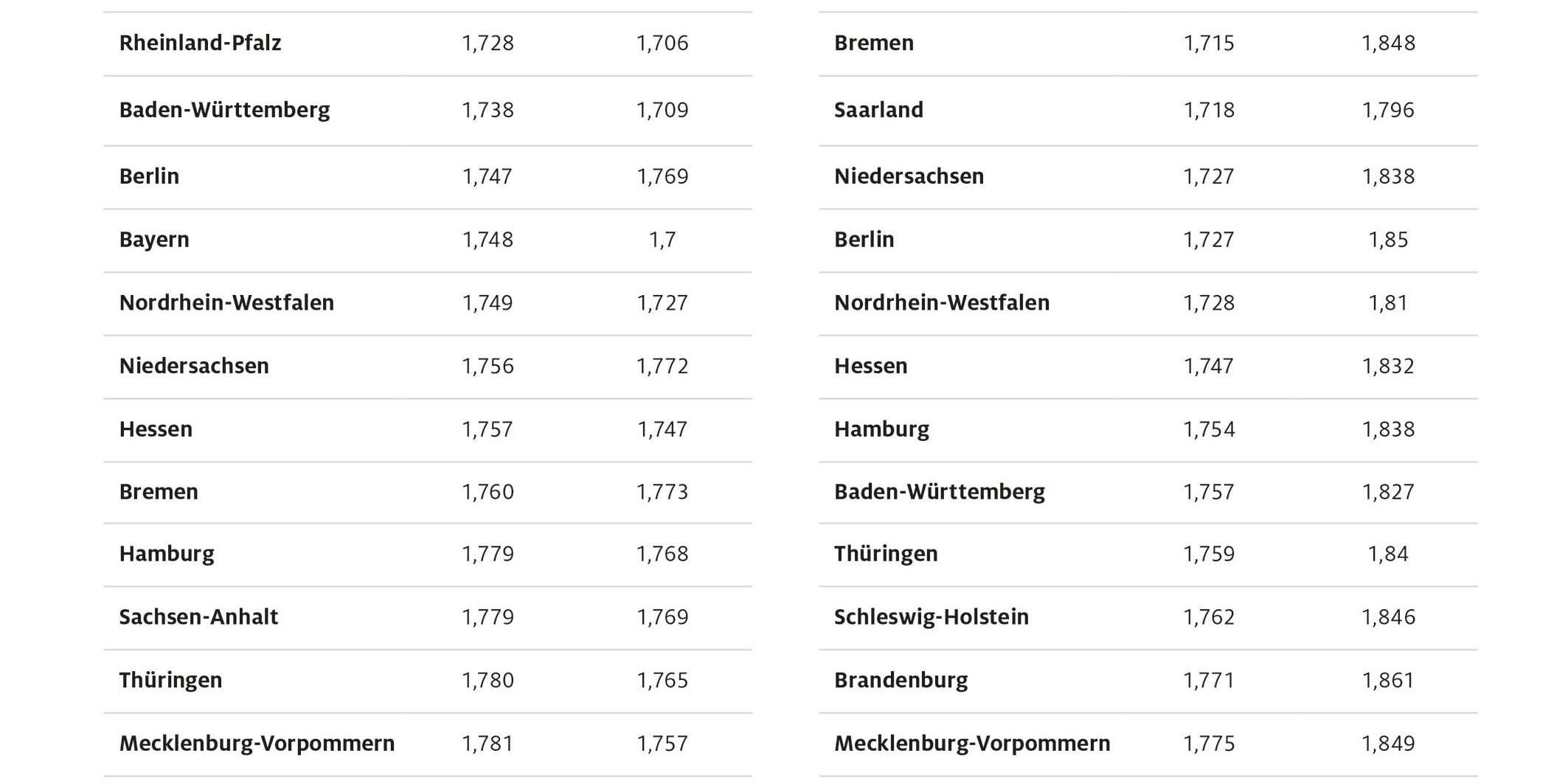 regionalvergleich_februar_2023