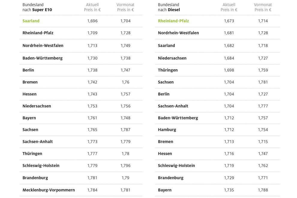 kraftstoffpreise_bundeslaender-mar2023