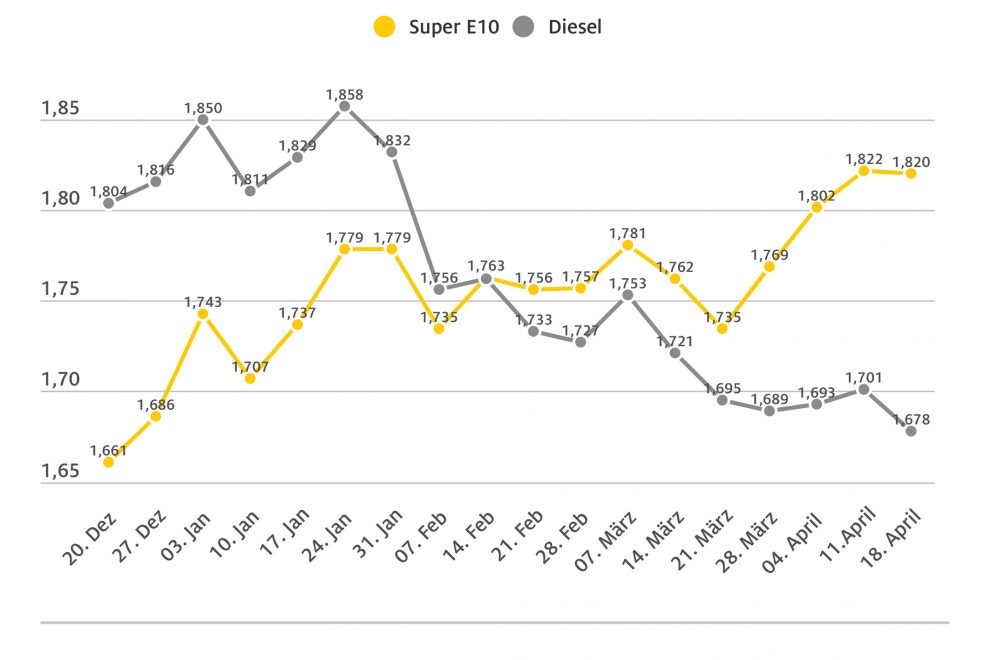 04-19-2023-wochentlicher-kraftstoffpreis