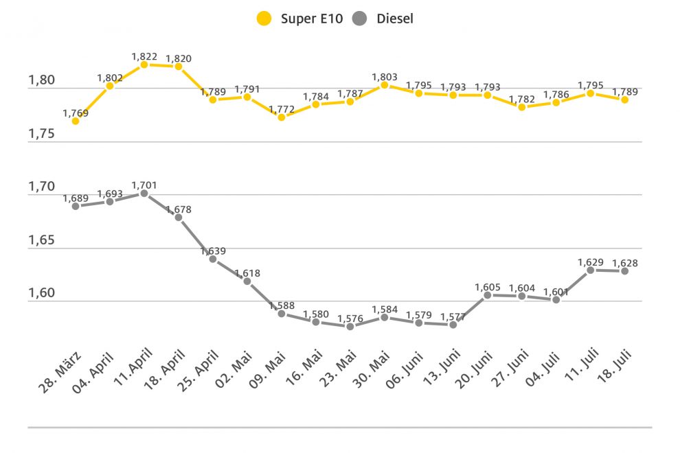2023_07_19_kraftstoffpreise