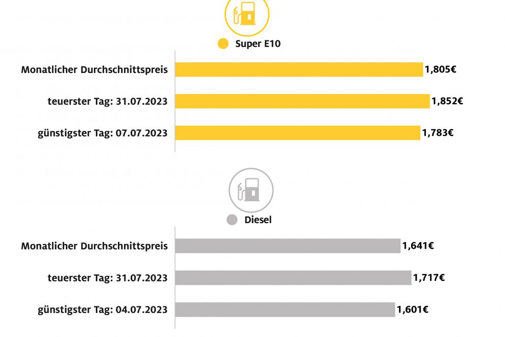 ADAC_Spritpreise_Juli2023