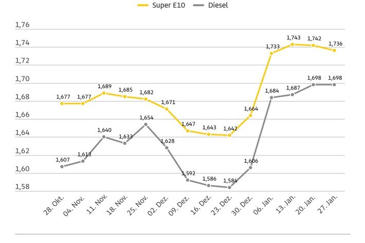 20260129_ADAC_PreisvergleichWoche