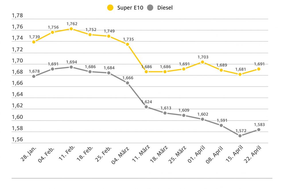 spritpreise_2025_04_22