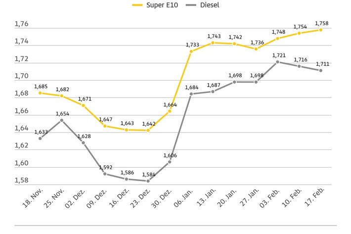 20260219_KraftstoffpreiseNurWenigVeraendert