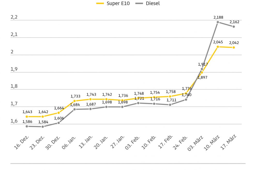 20260319_Spritpreise_Grafik