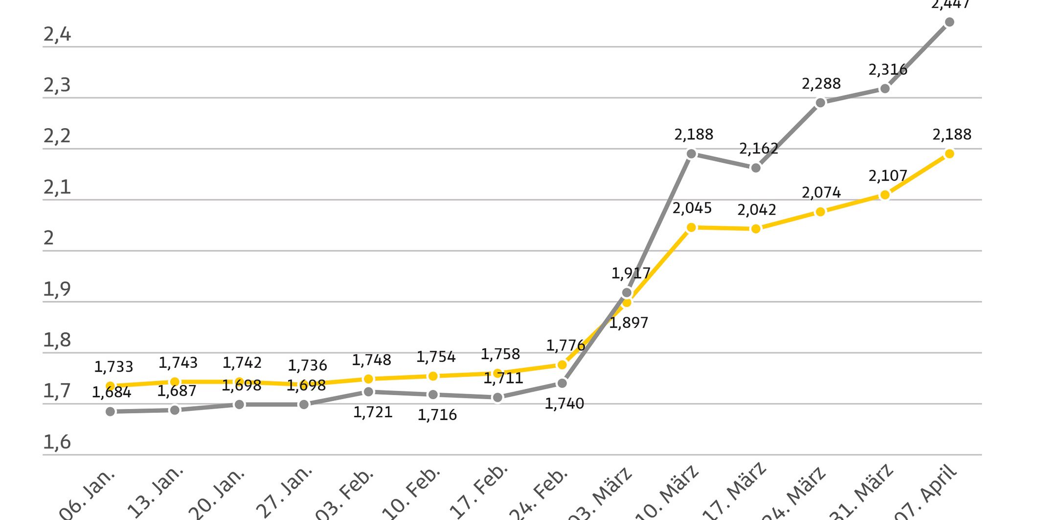 20260408_Spritpreise_Wochengrafik