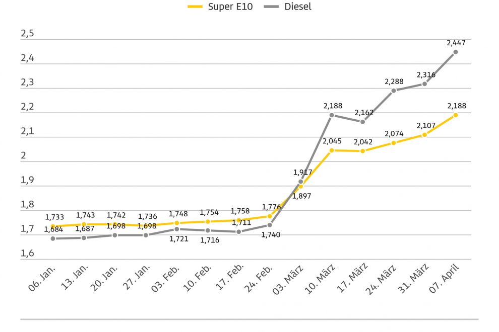 20260408_Spritpreise_Wochengrafik