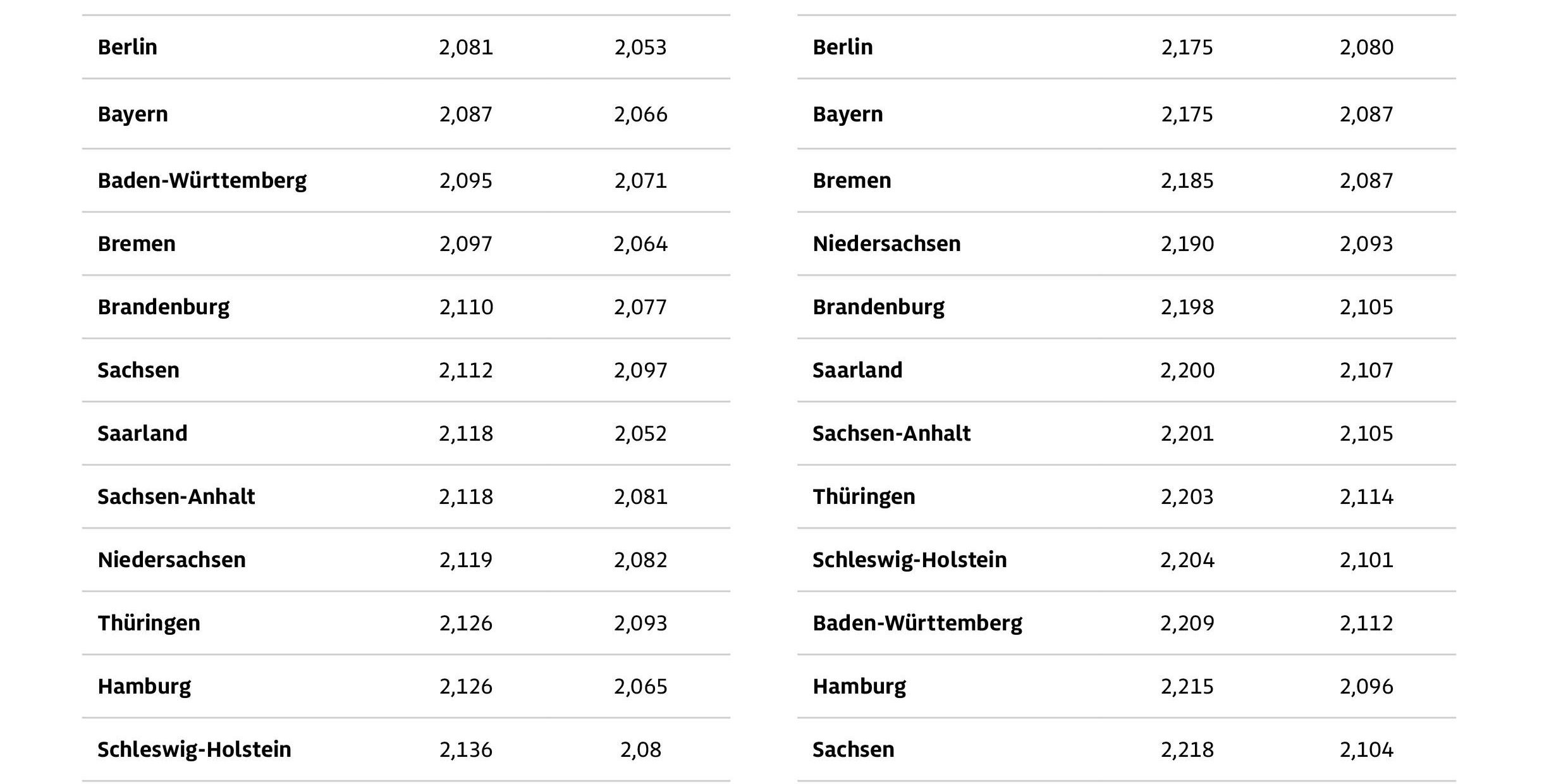 20260819_Niedrigwasser_Sprit_Regionalvergleich_